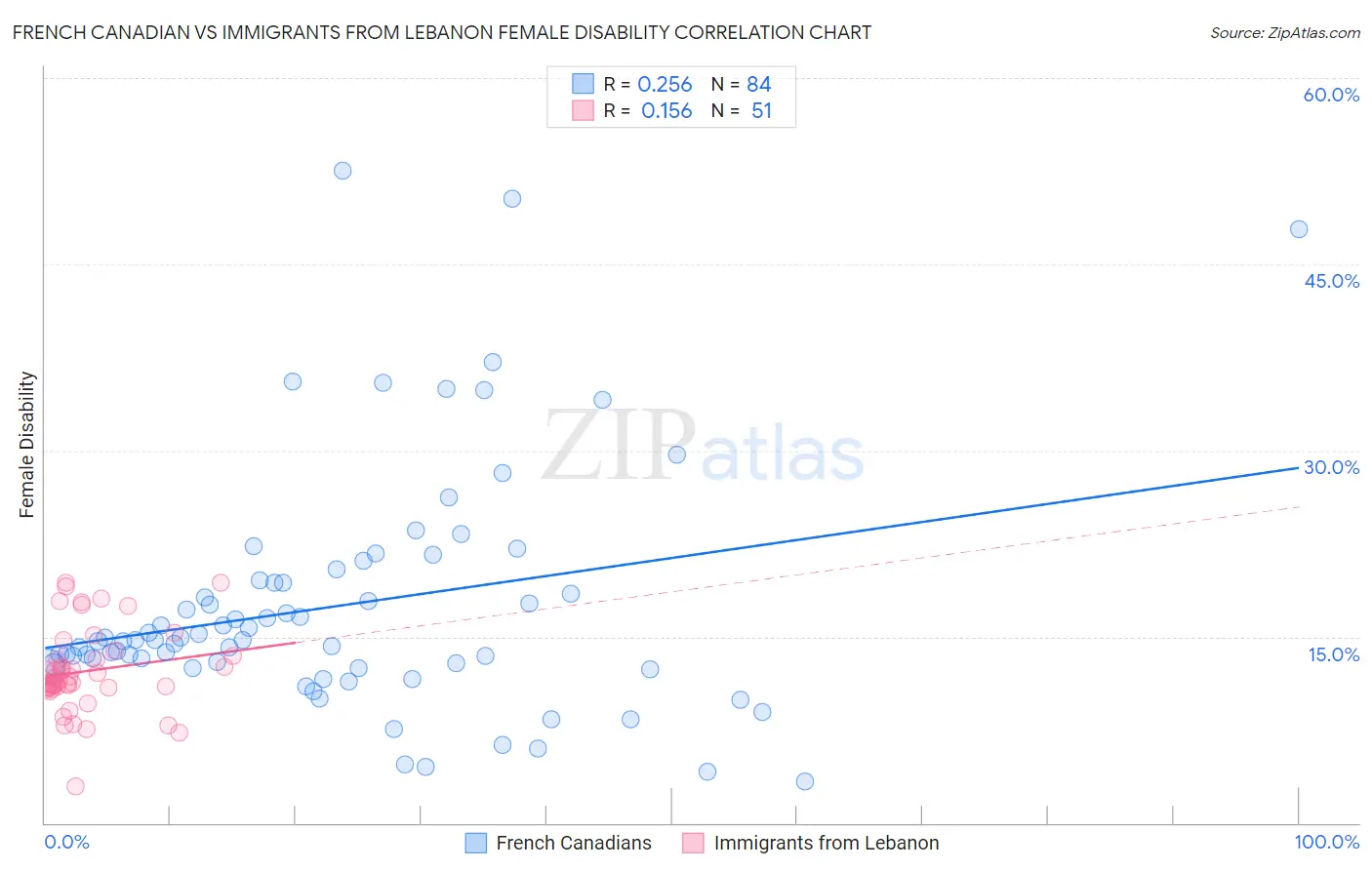 French Canadian vs Immigrants from Lebanon Female Disability