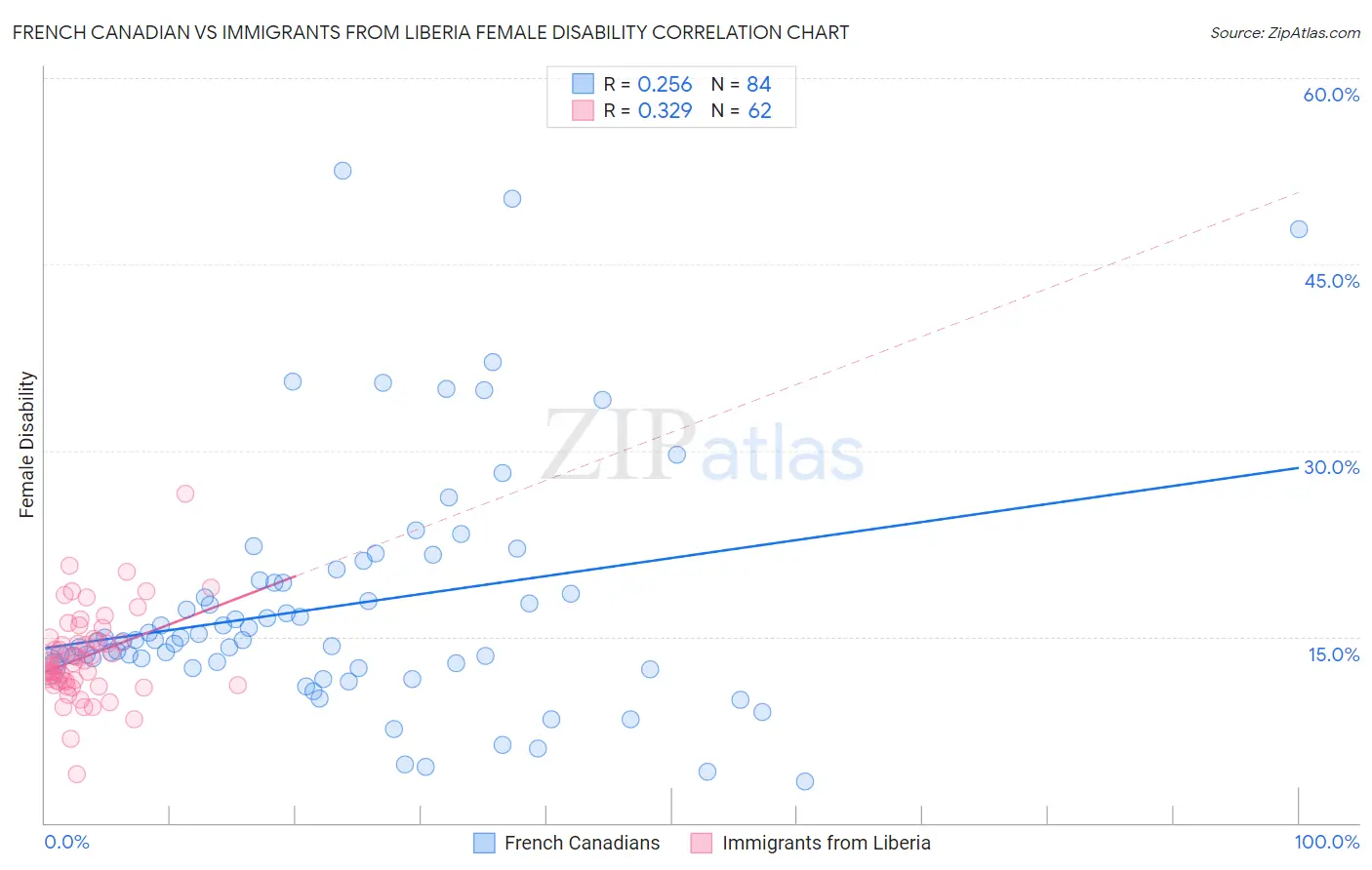 French Canadian vs Immigrants from Liberia Female Disability