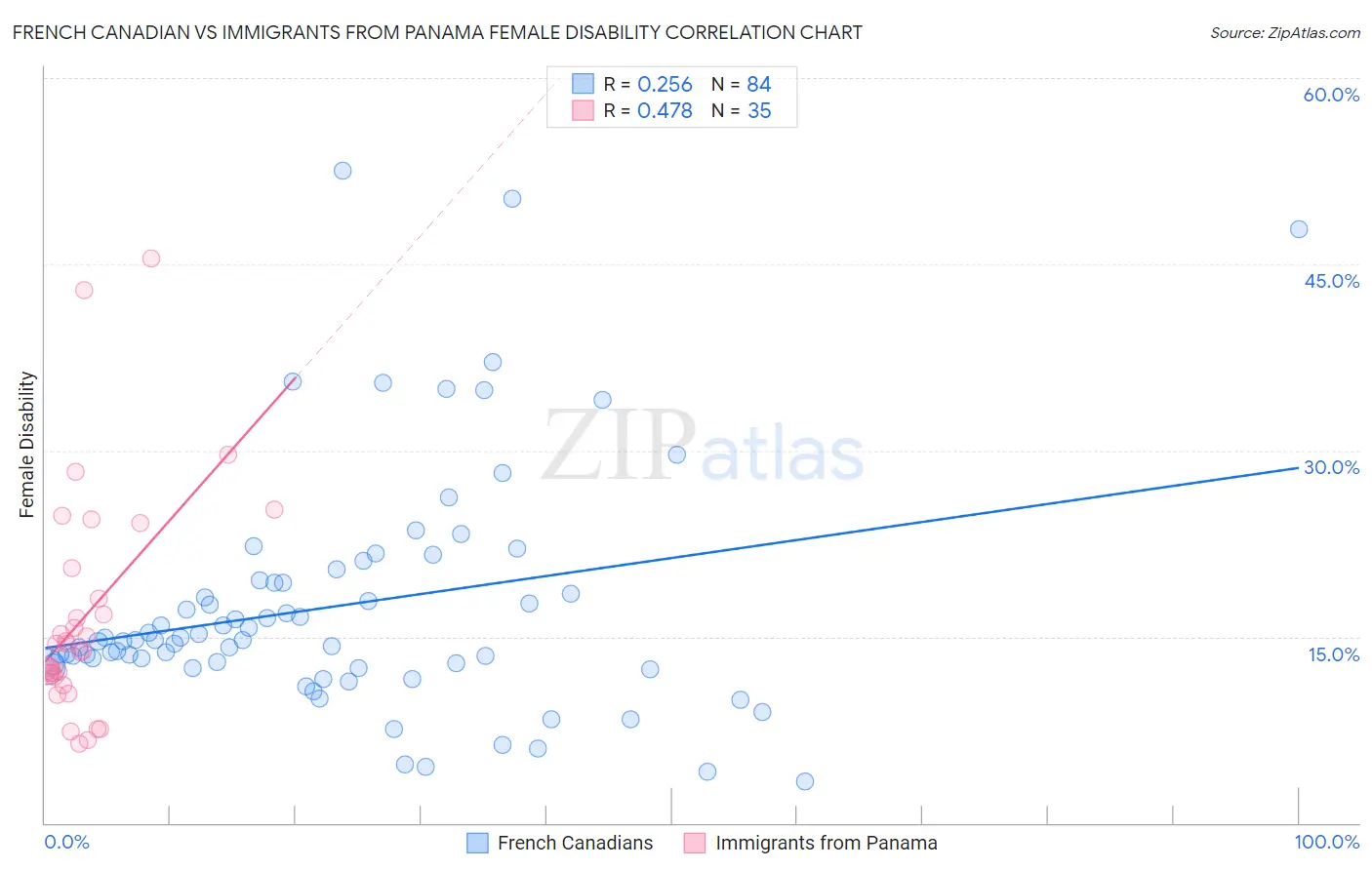 French Canadian vs Immigrants from Panama Female Disability