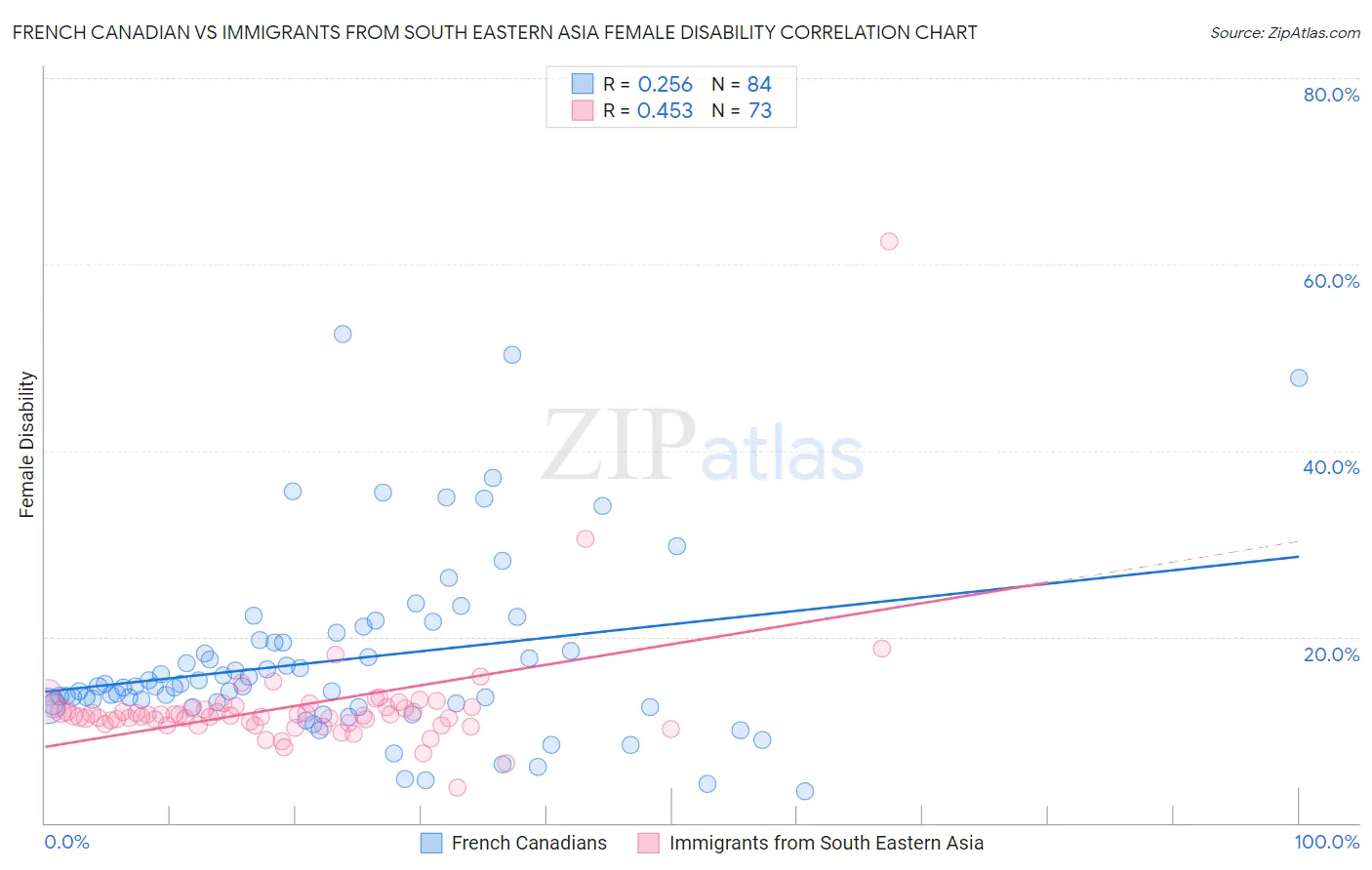 French Canadian vs Immigrants from South Eastern Asia Female Disability