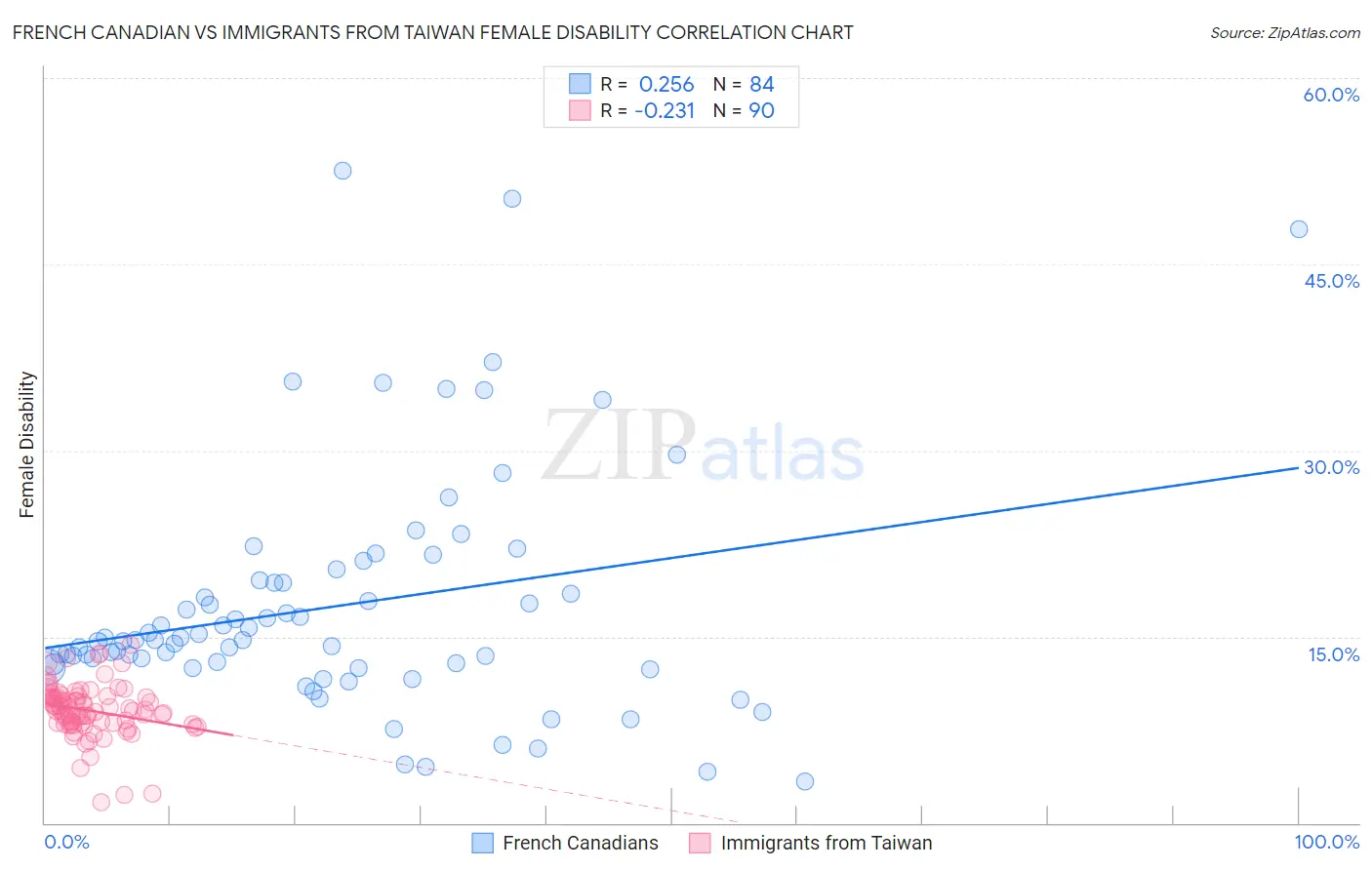 French Canadian vs Immigrants from Taiwan Female Disability