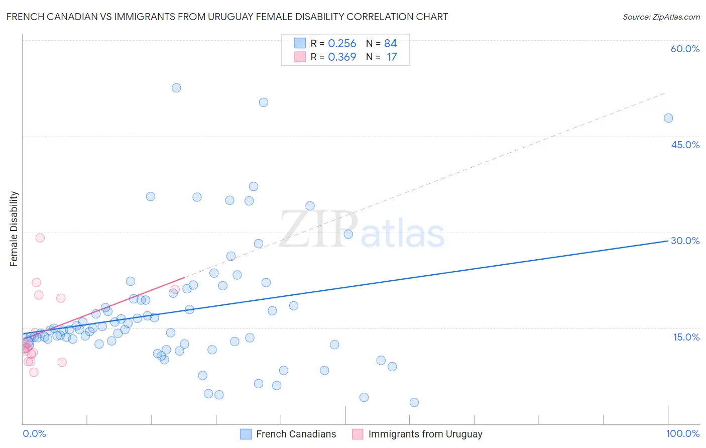 French Canadian vs Immigrants from Uruguay Female Disability