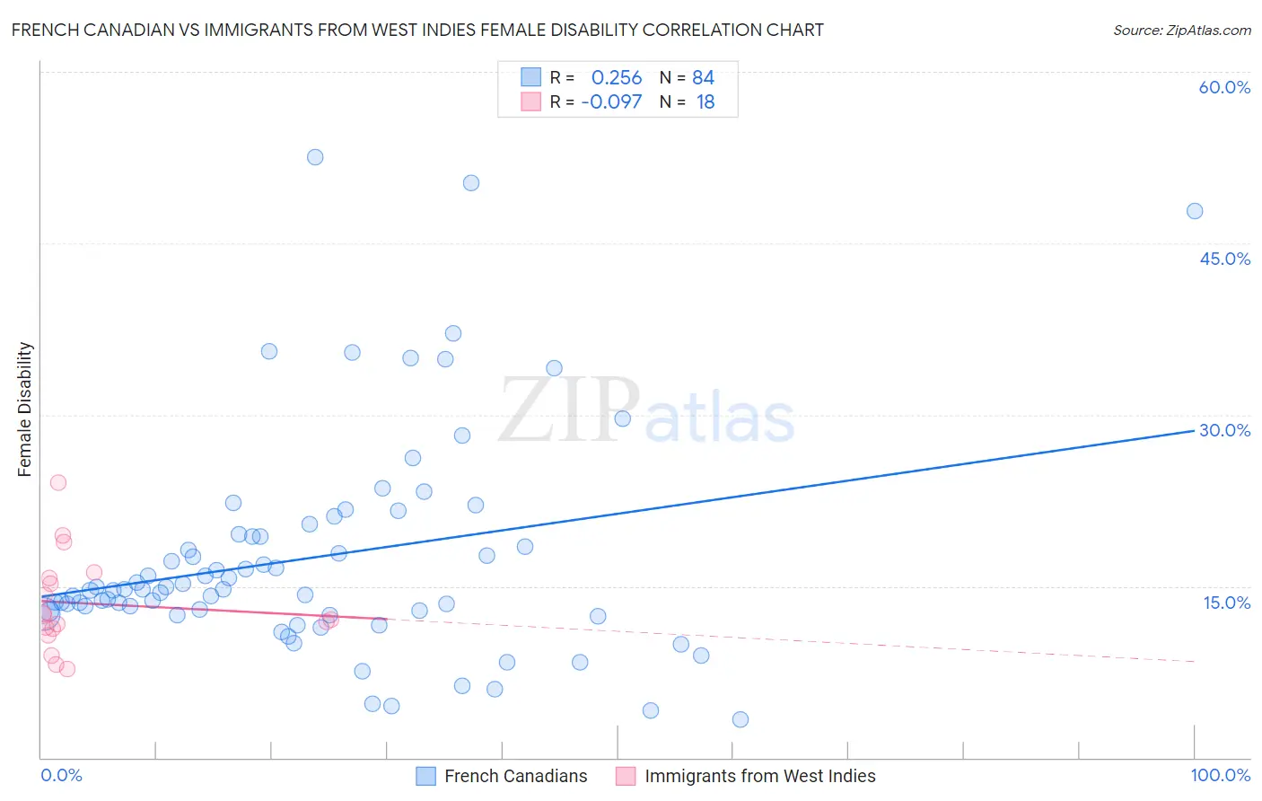 French Canadian vs Immigrants from West Indies Female Disability