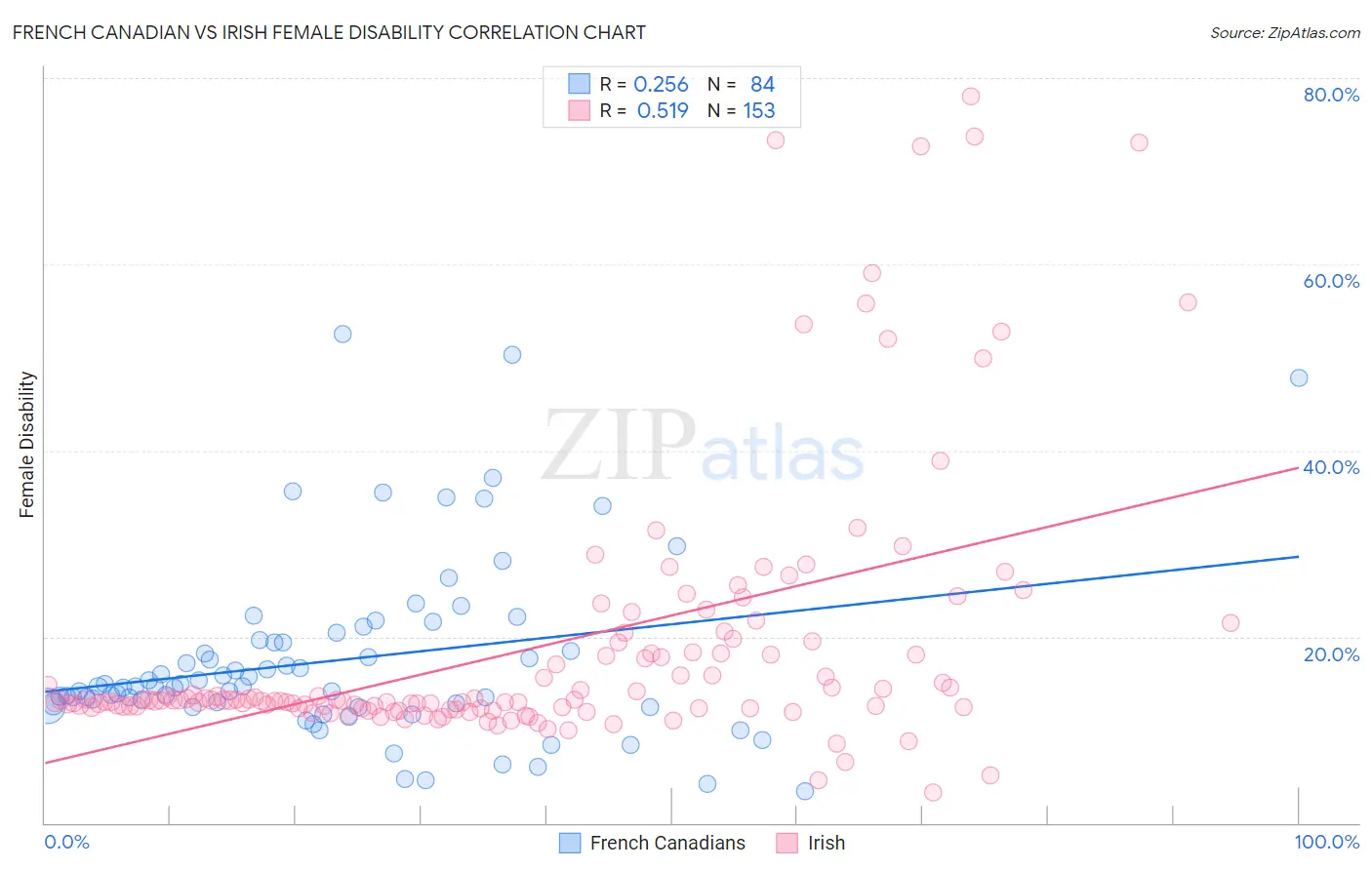 French Canadian vs Irish Female Disability