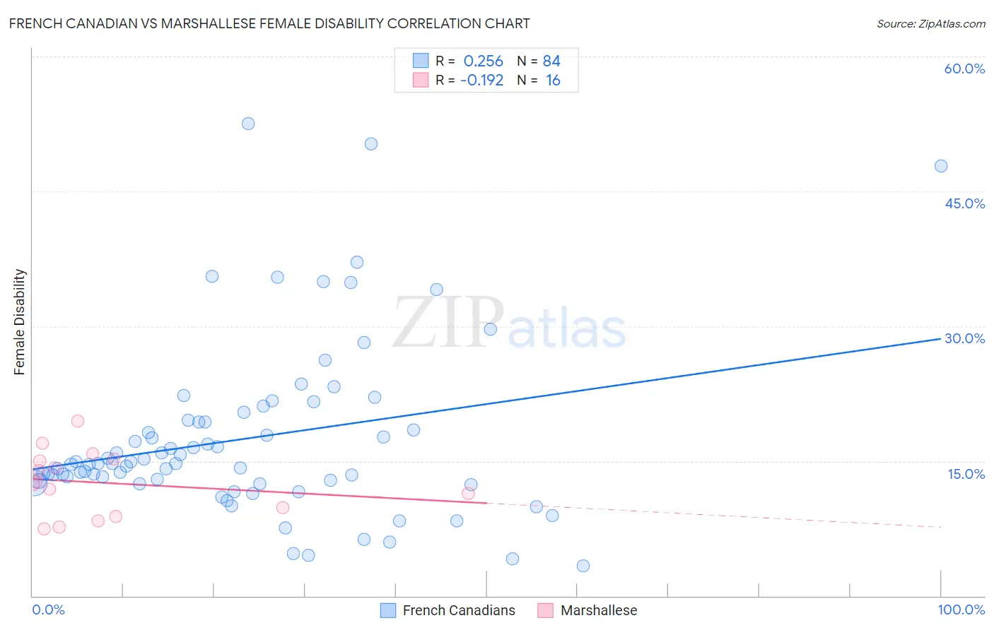 French Canadian vs Marshallese Female Disability