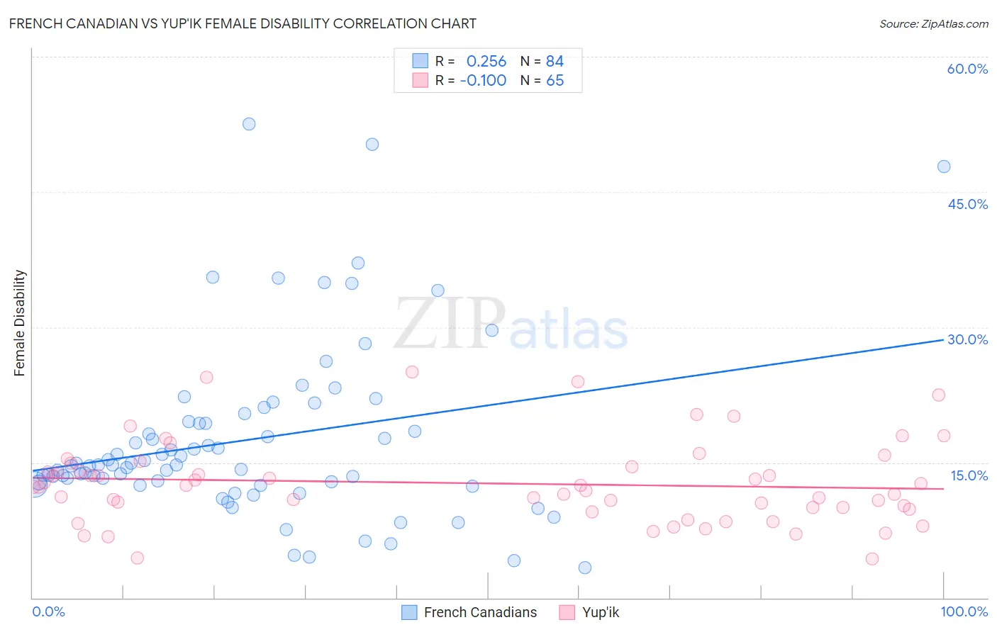 French Canadian vs Yup'ik Female Disability