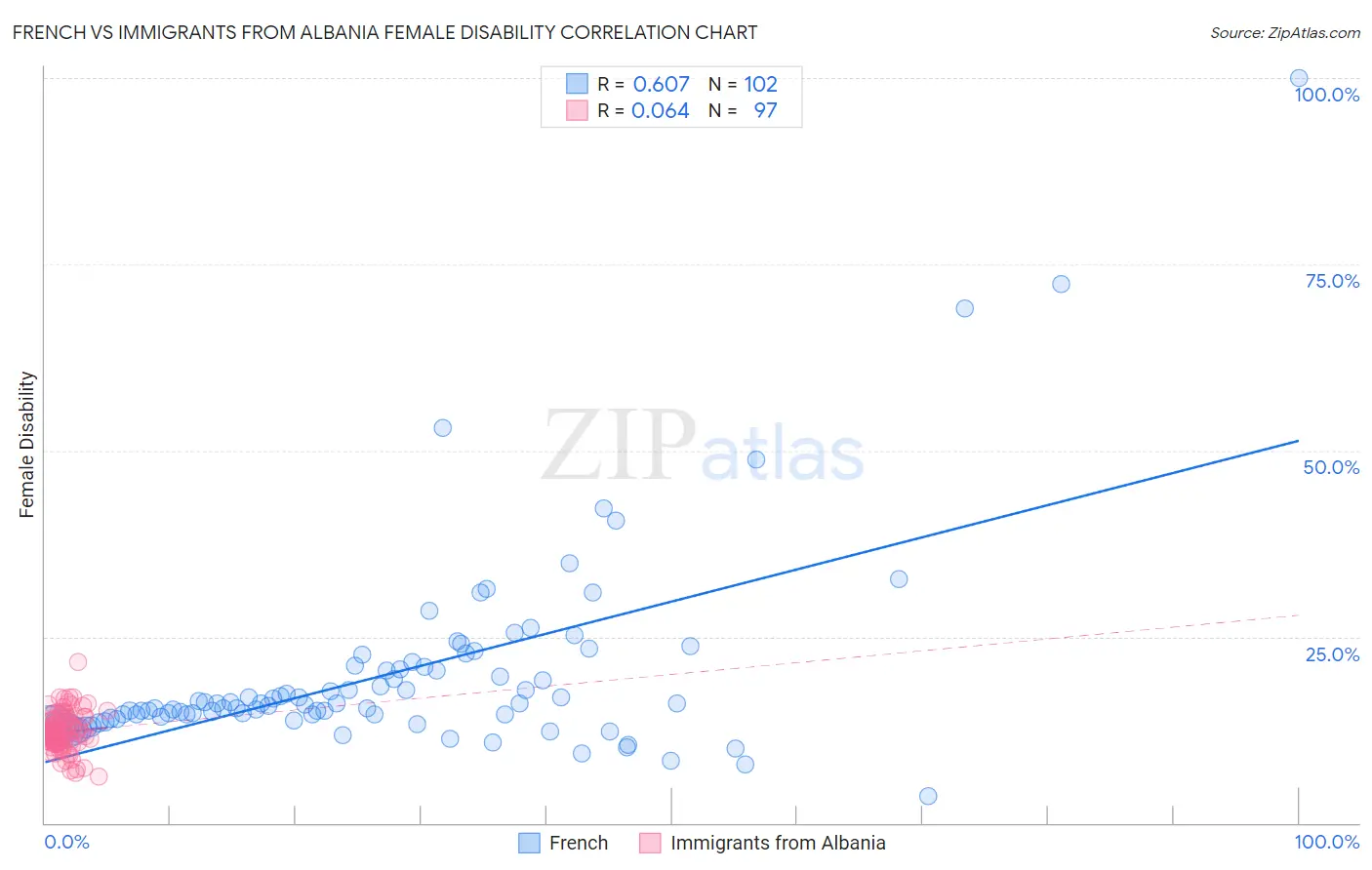 French vs Immigrants from Albania Female Disability