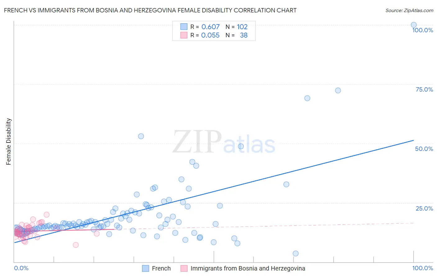 French vs Immigrants from Bosnia and Herzegovina Female Disability