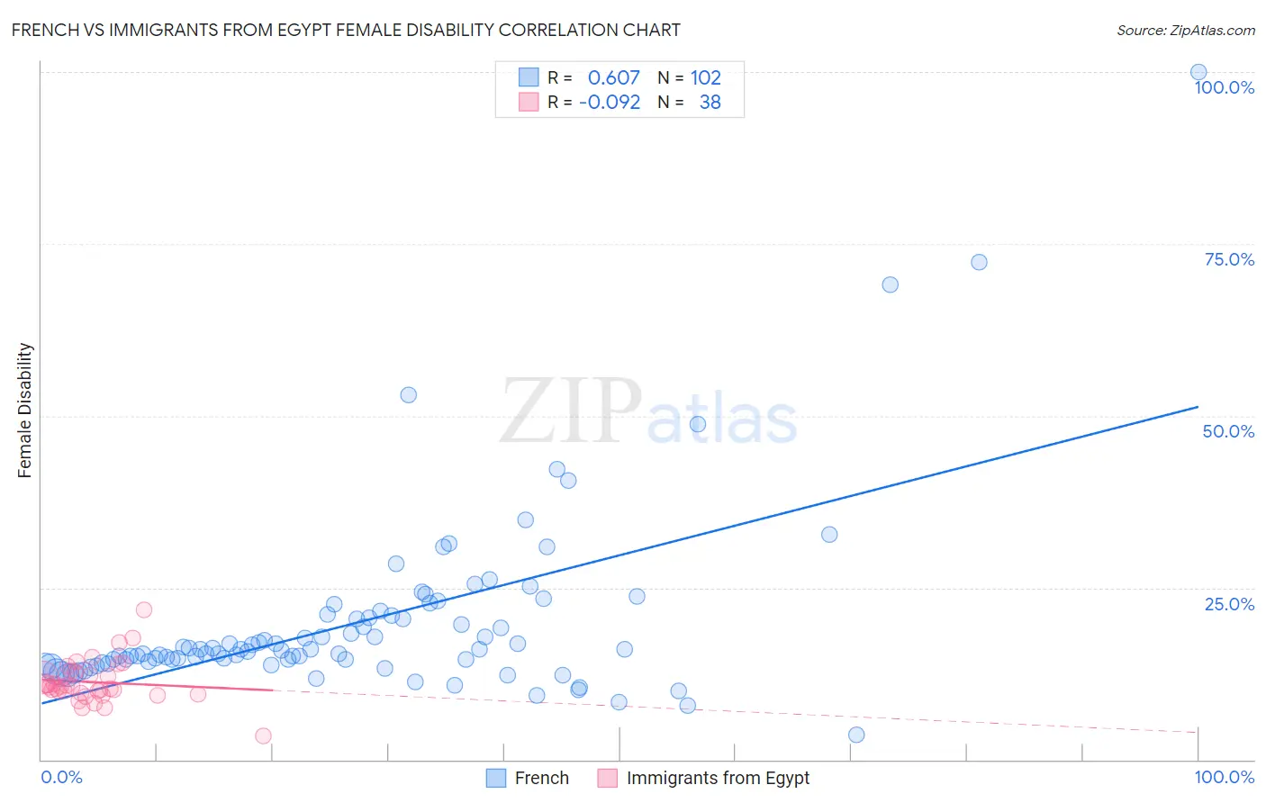 French vs Immigrants from Egypt Female Disability