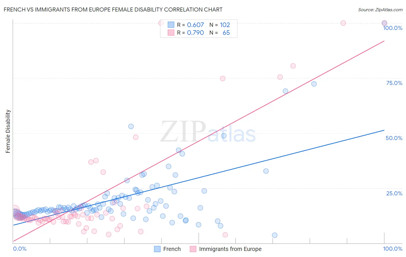 French vs Immigrants from Europe Female Disability