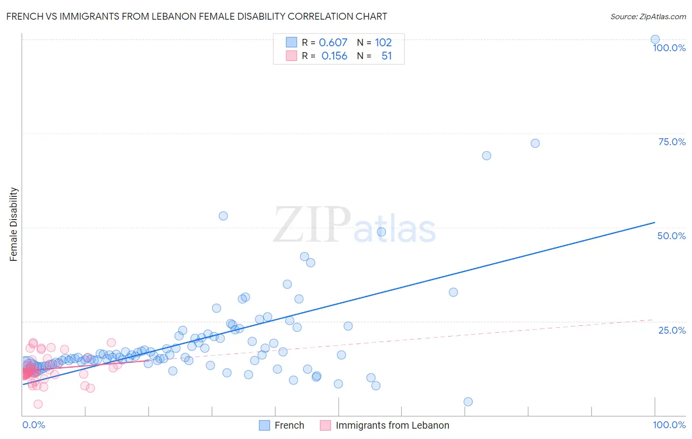 French vs Immigrants from Lebanon Female Disability