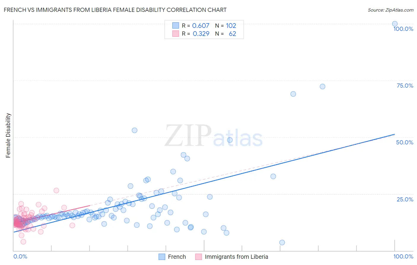 French vs Immigrants from Liberia Female Disability