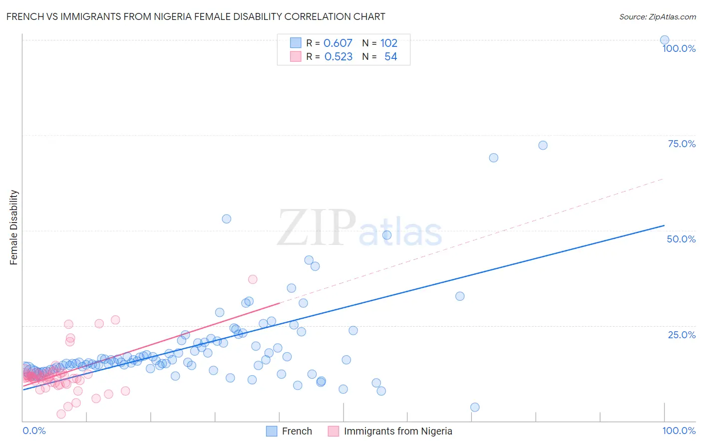 French vs Immigrants from Nigeria Female Disability