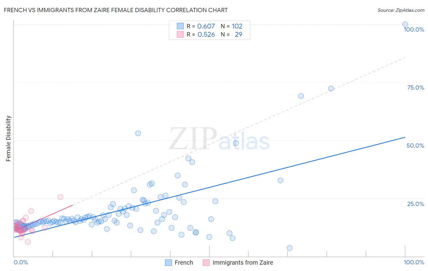 French vs Immigrants from Zaire Female Disability