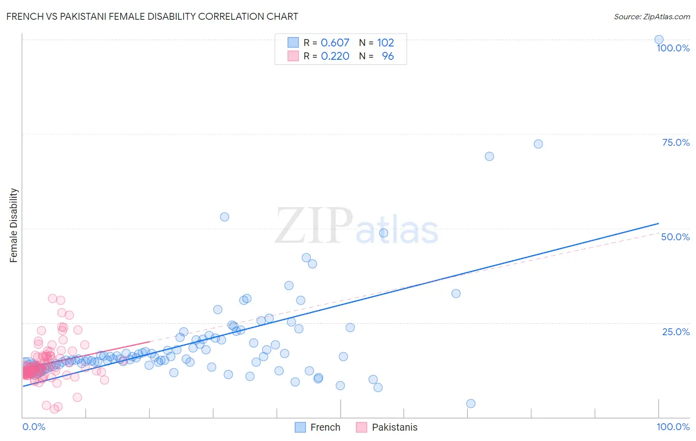 French vs Pakistani Female Disability