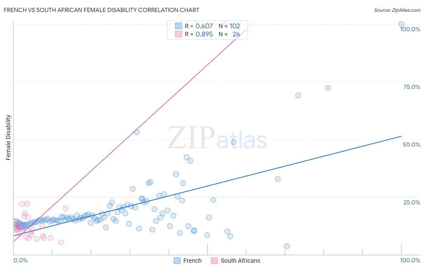 French vs South African Female Disability