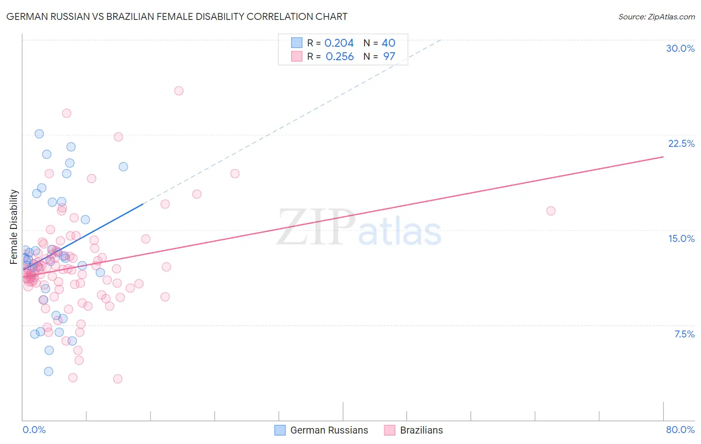 German Russian vs Brazilian Female Disability