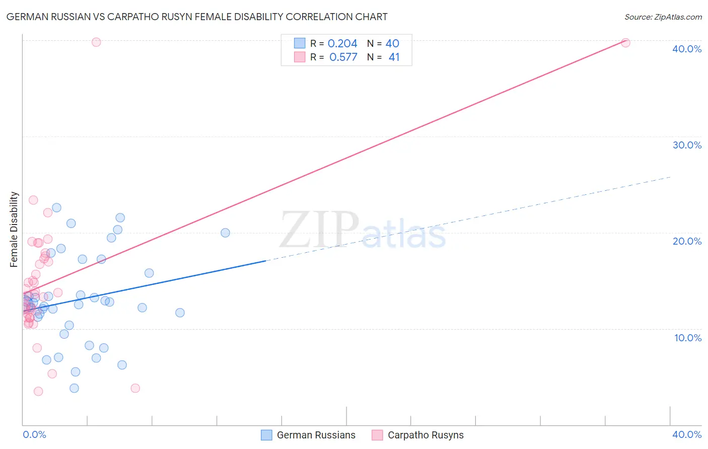 German Russian vs Carpatho Rusyn Female Disability