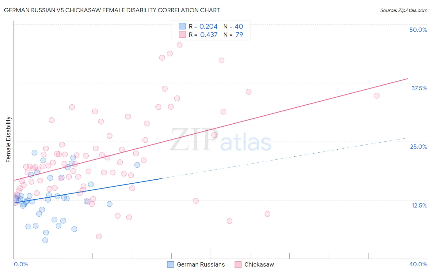 German Russian vs Chickasaw Female Disability