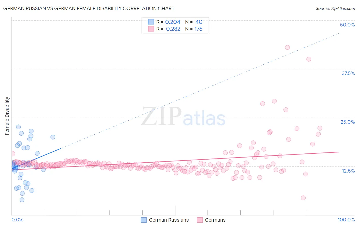 German Russian vs German Female Disability