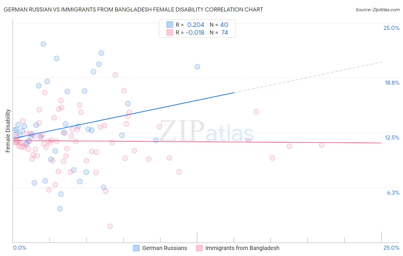 German Russian vs Immigrants from Bangladesh Female Disability