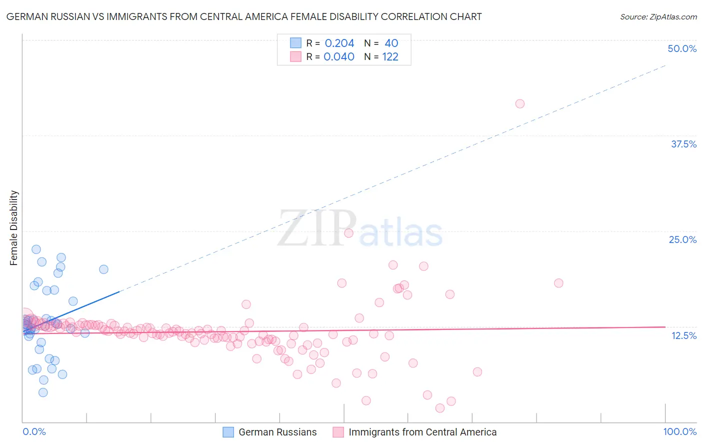 German Russian vs Immigrants from Central America Female Disability