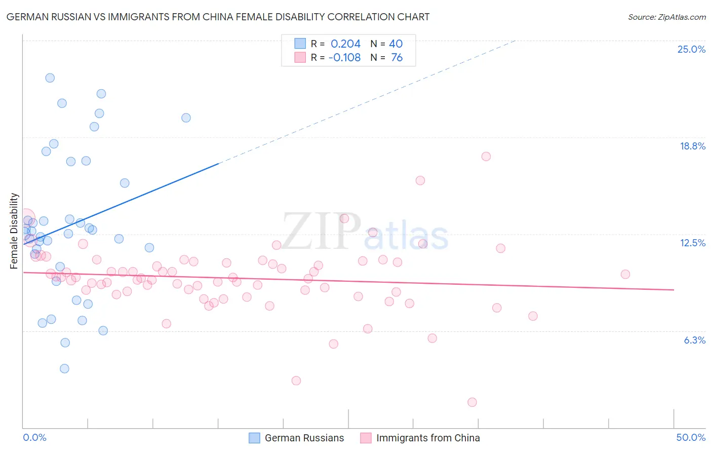 German Russian vs Immigrants from China Female Disability