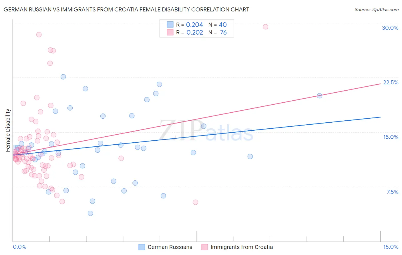 German Russian vs Immigrants from Croatia Female Disability