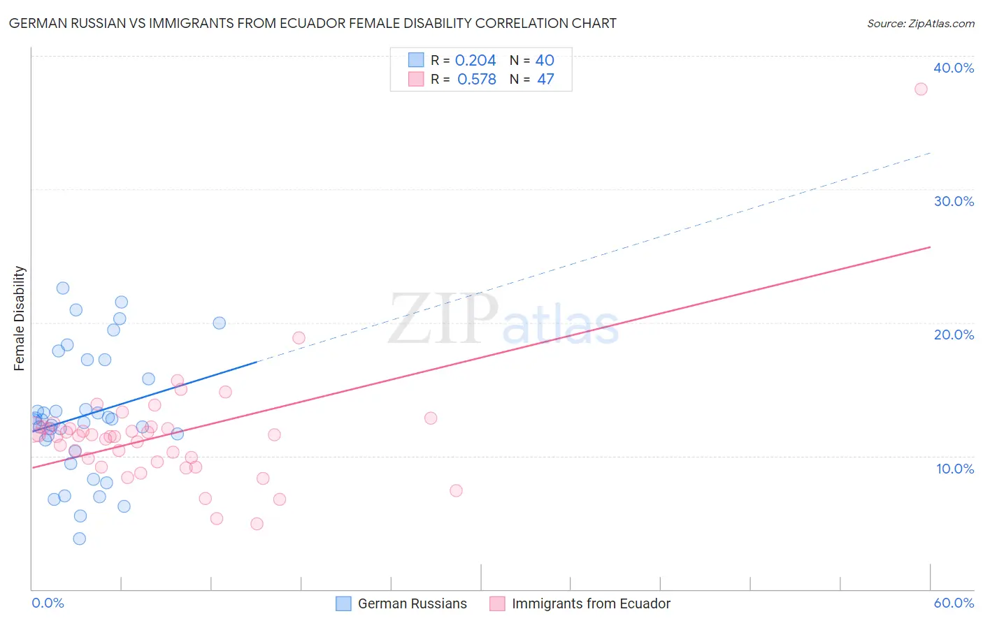 German Russian vs Immigrants from Ecuador Female Disability