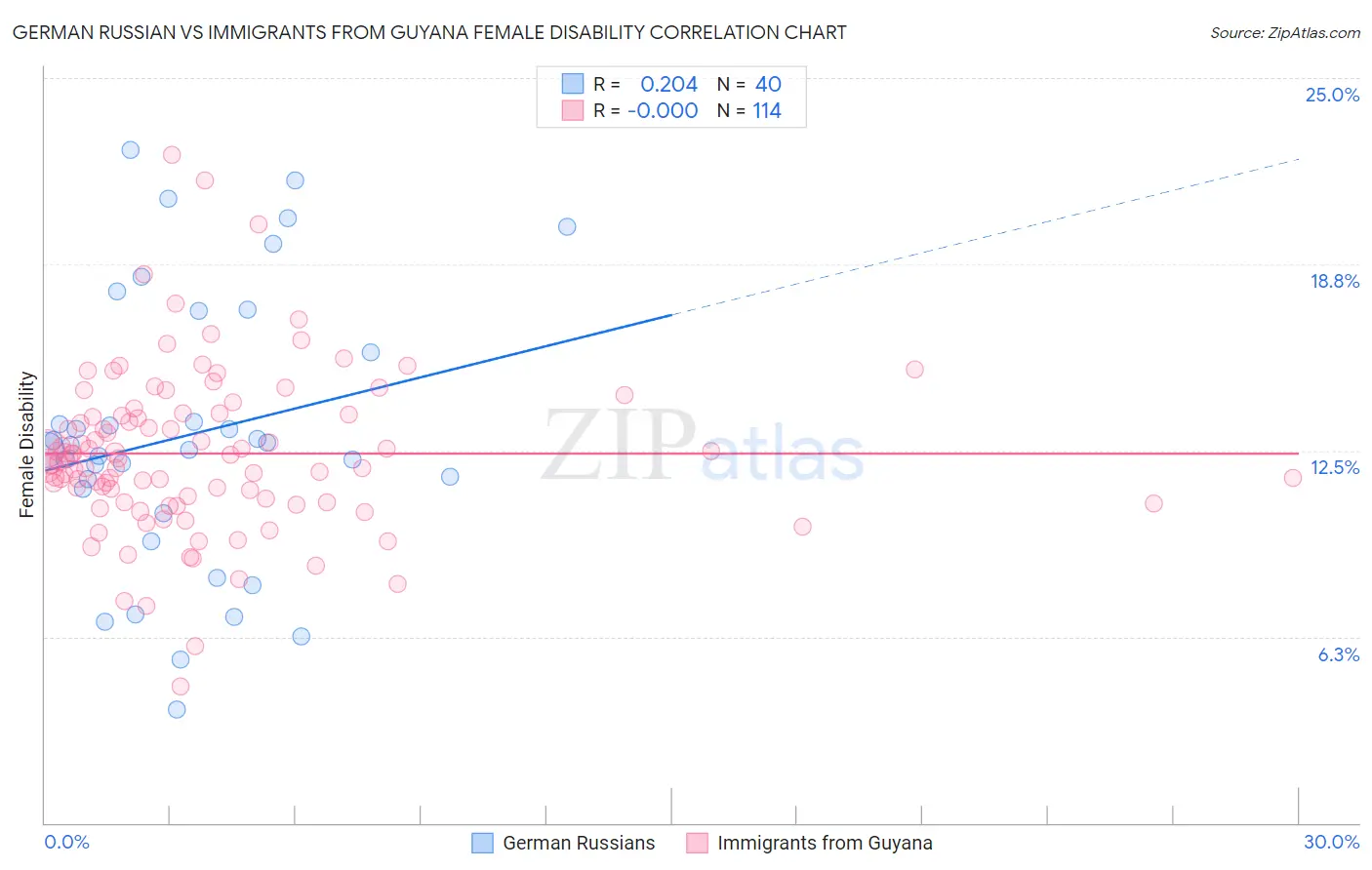 German Russian vs Immigrants from Guyana Female Disability