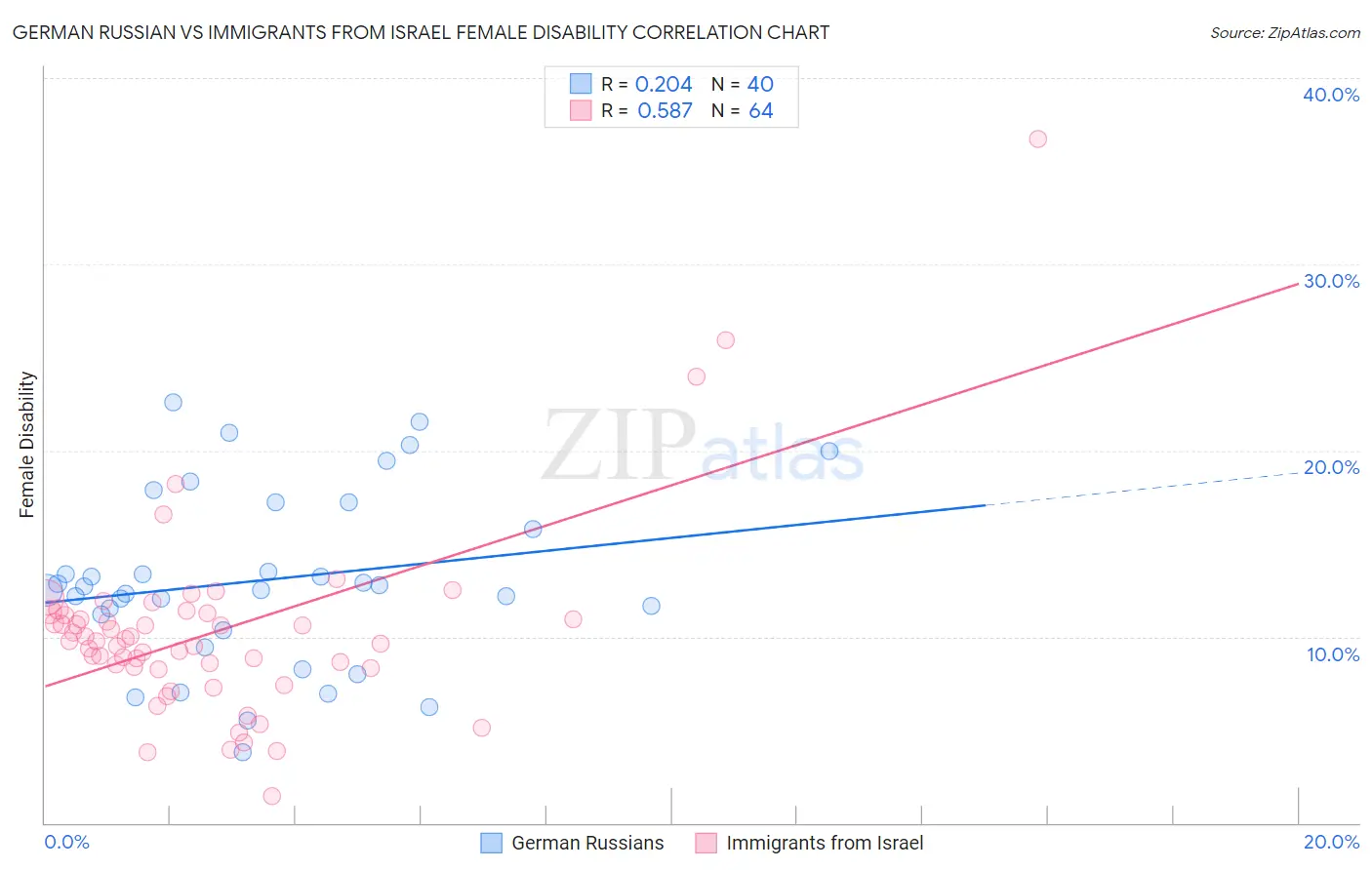 German Russian vs Immigrants from Israel Female Disability