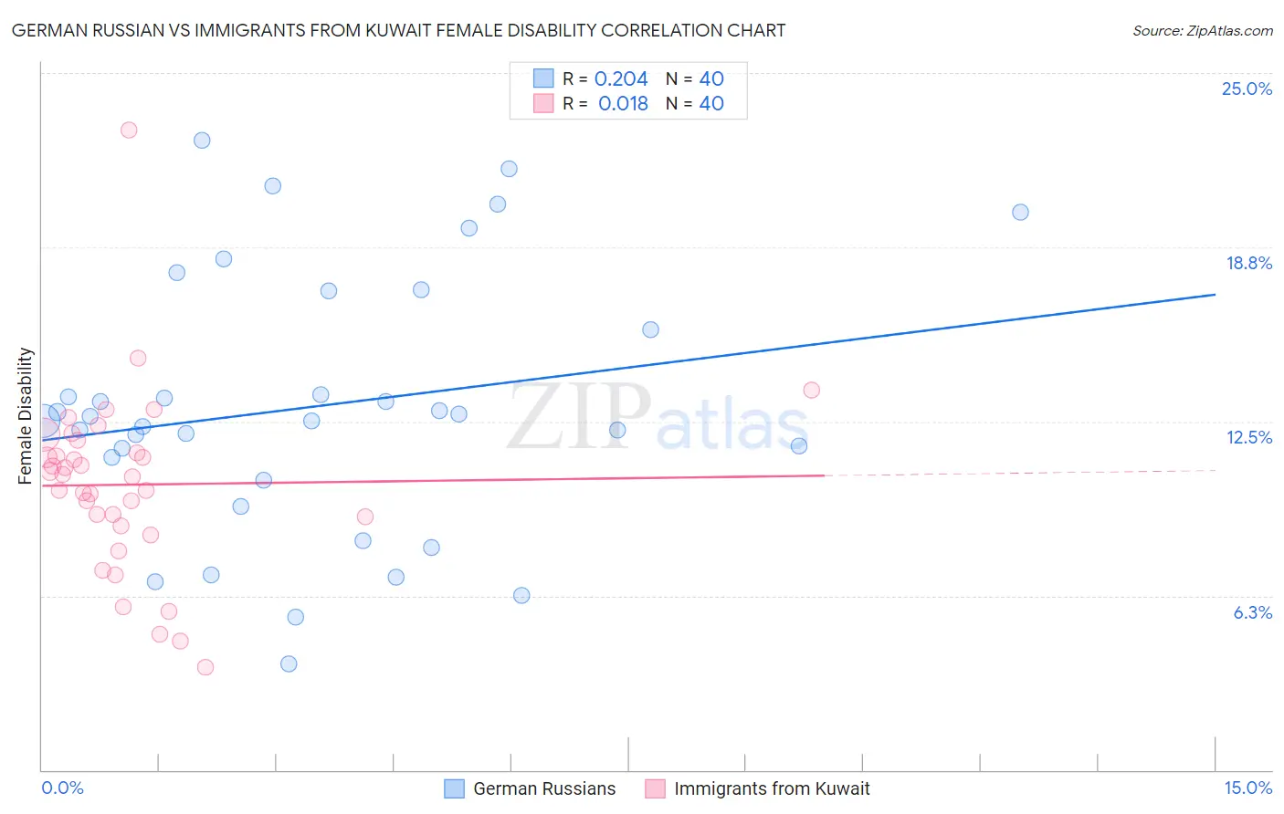 German Russian vs Immigrants from Kuwait Female Disability
