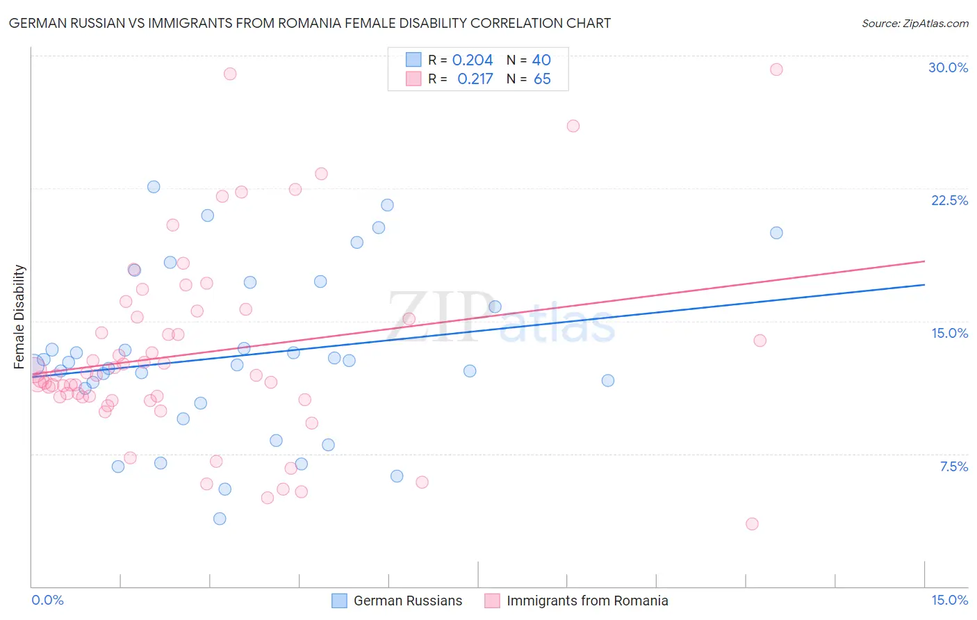 German Russian vs Immigrants from Romania Female Disability