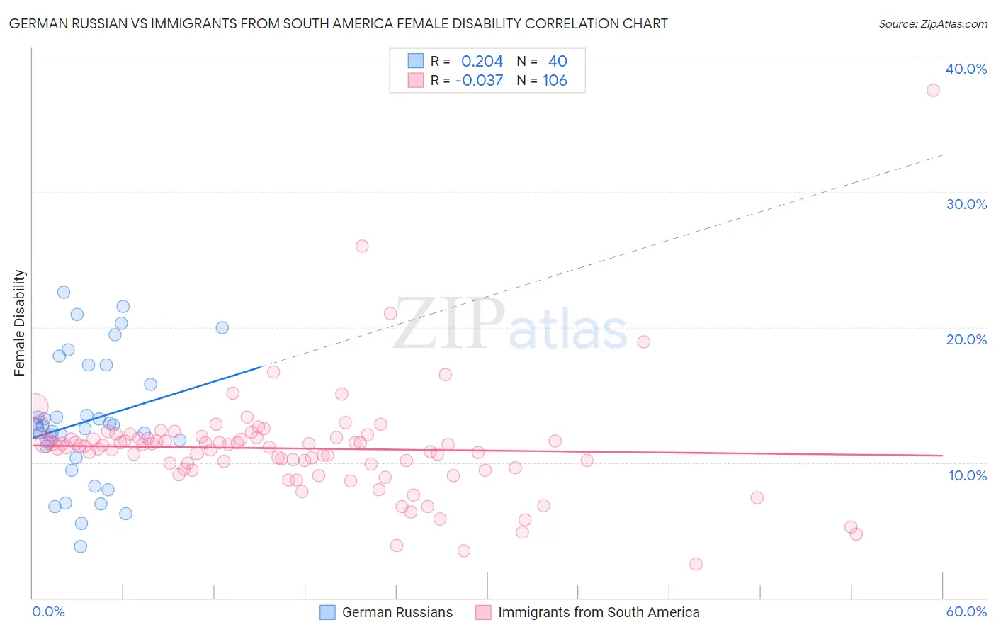 German Russian vs Immigrants from South America Female Disability