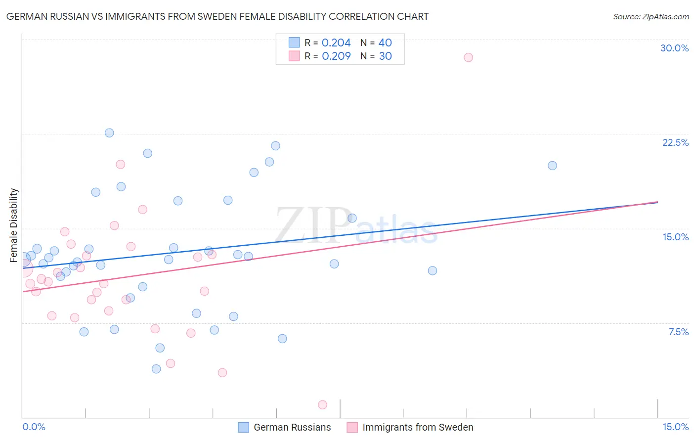 German Russian vs Immigrants from Sweden Female Disability