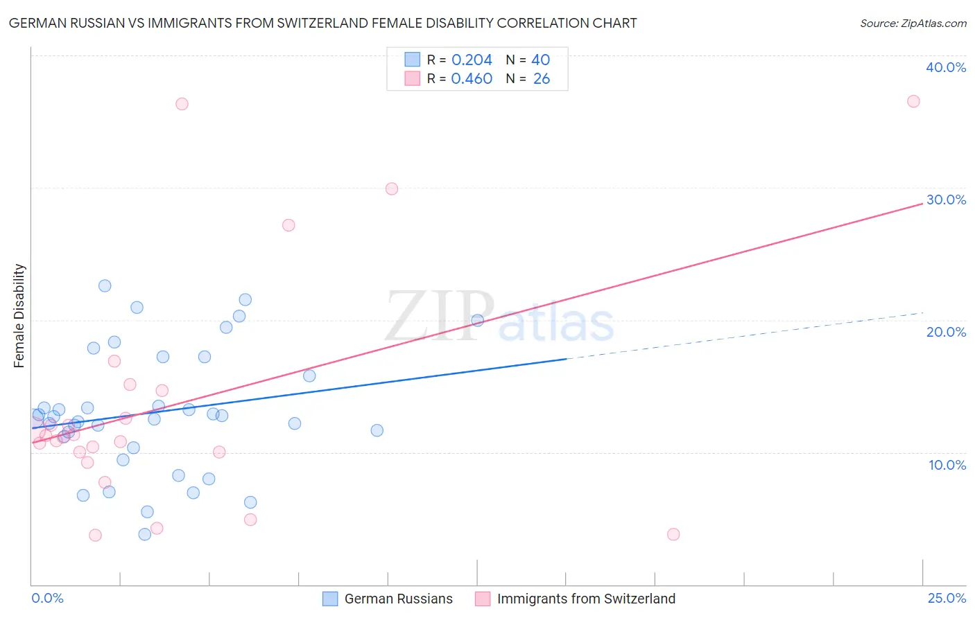 German Russian vs Immigrants from Switzerland Female Disability