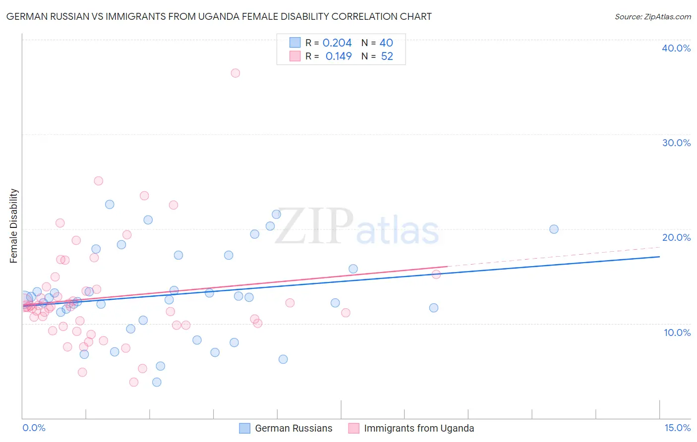 German Russian vs Immigrants from Uganda Female Disability