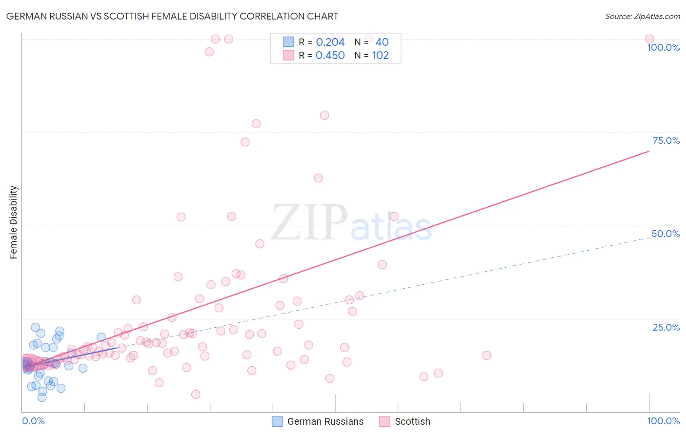 German Russian vs Scottish Female Disability