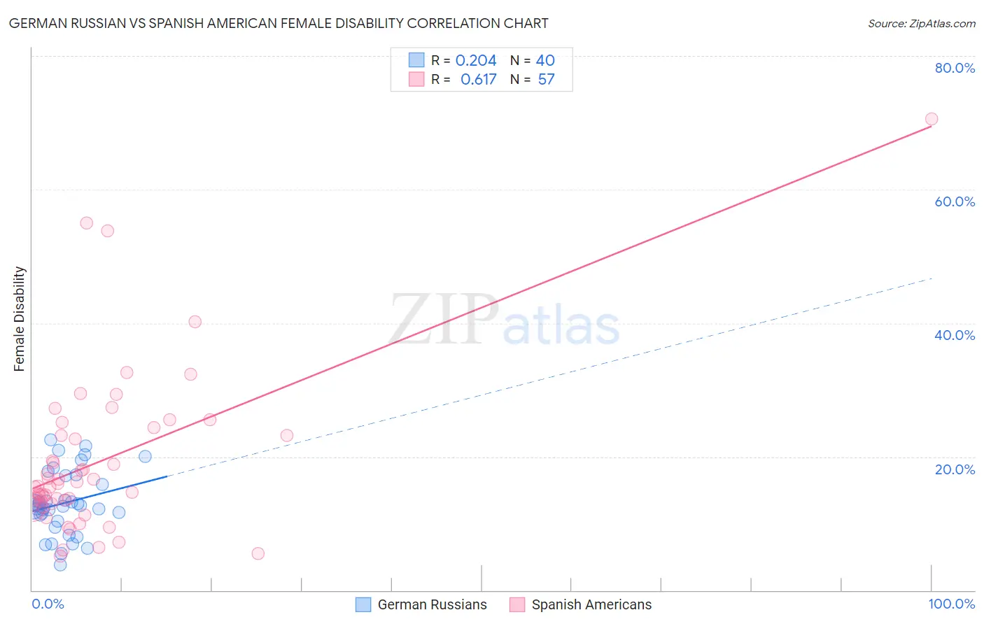 German Russian vs Spanish American Female Disability