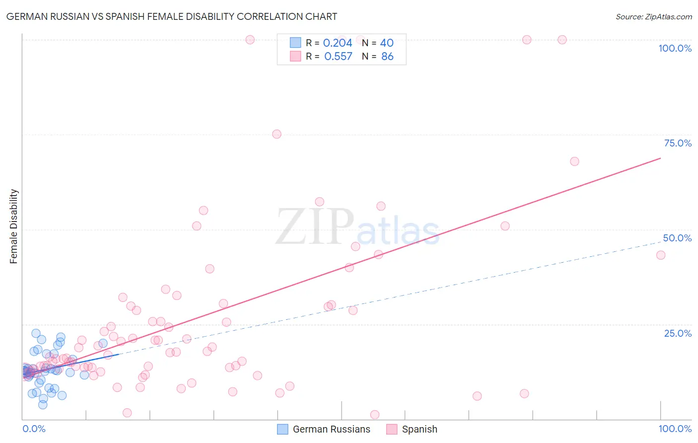 German Russian vs Spanish Female Disability