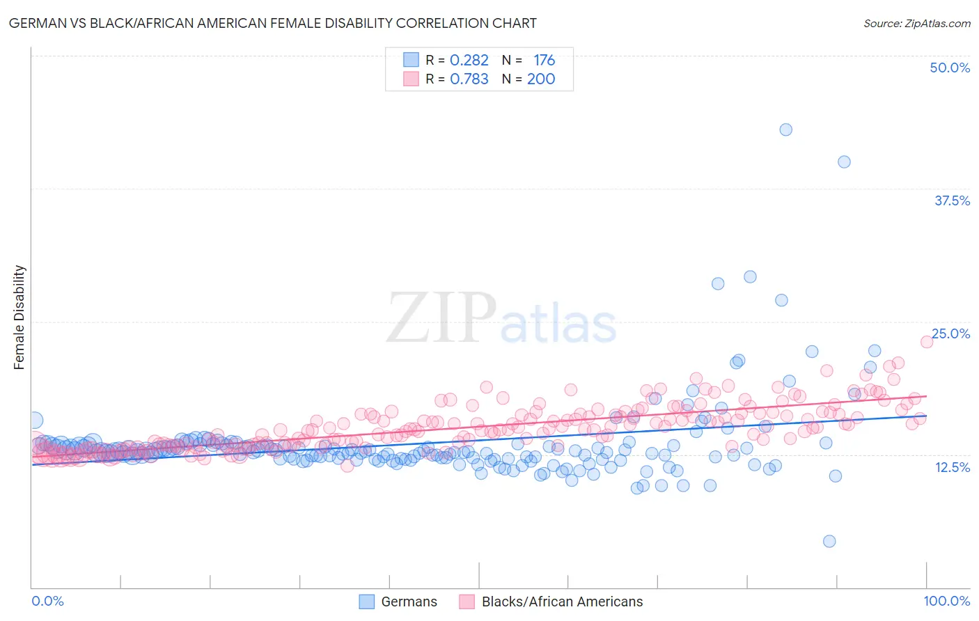 German vs Black/African American Female Disability