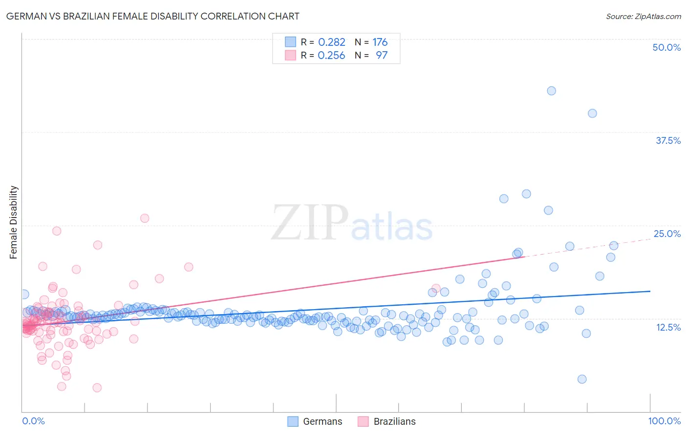 German vs Brazilian Female Disability