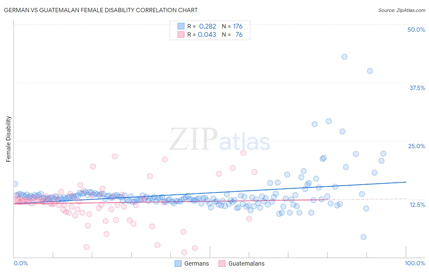 German vs Guatemalan Female Disability