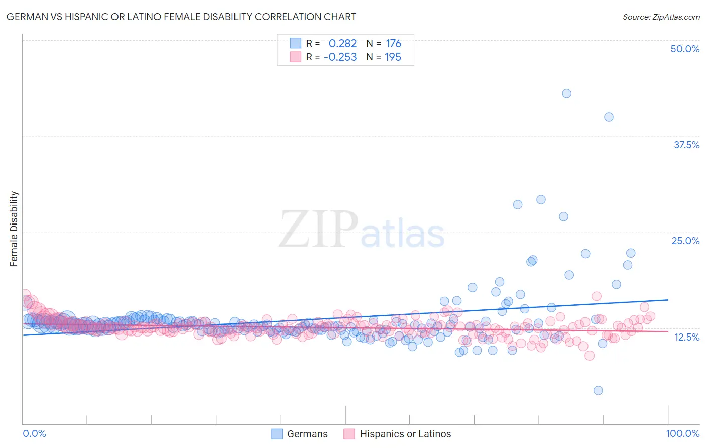 German vs Hispanic or Latino Female Disability