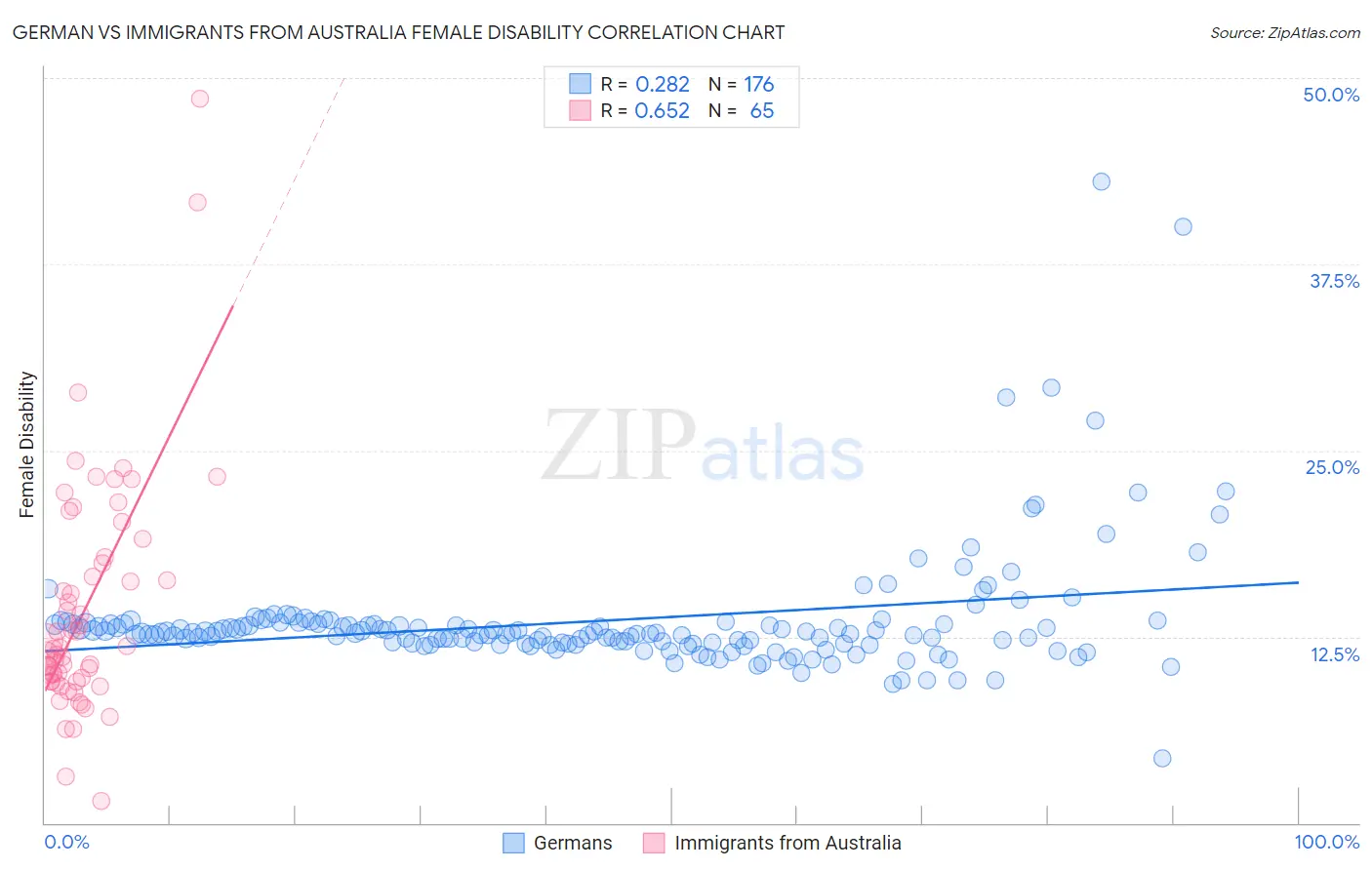 German vs Immigrants from Australia Female Disability