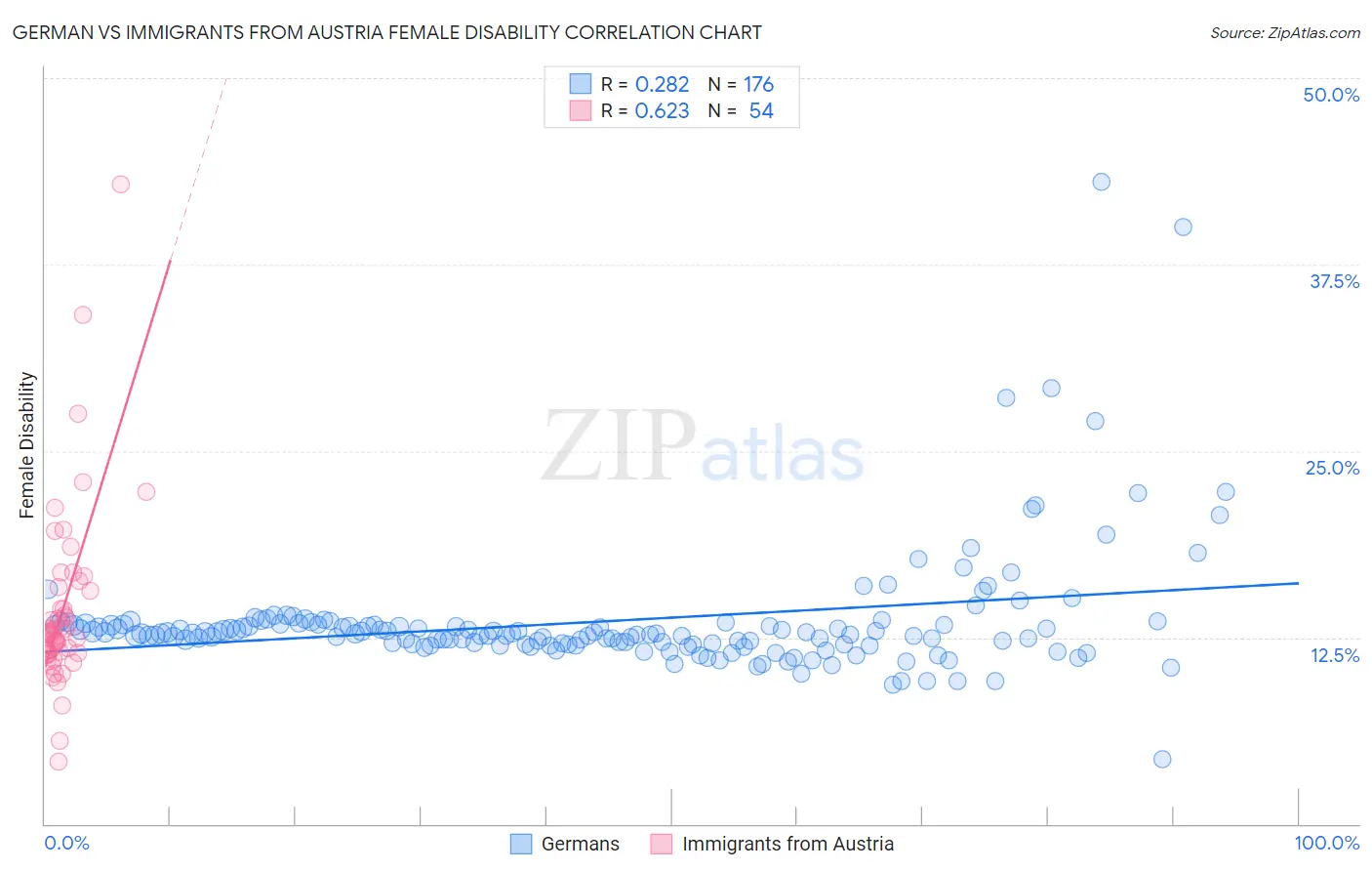 German vs Immigrants from Austria Female Disability