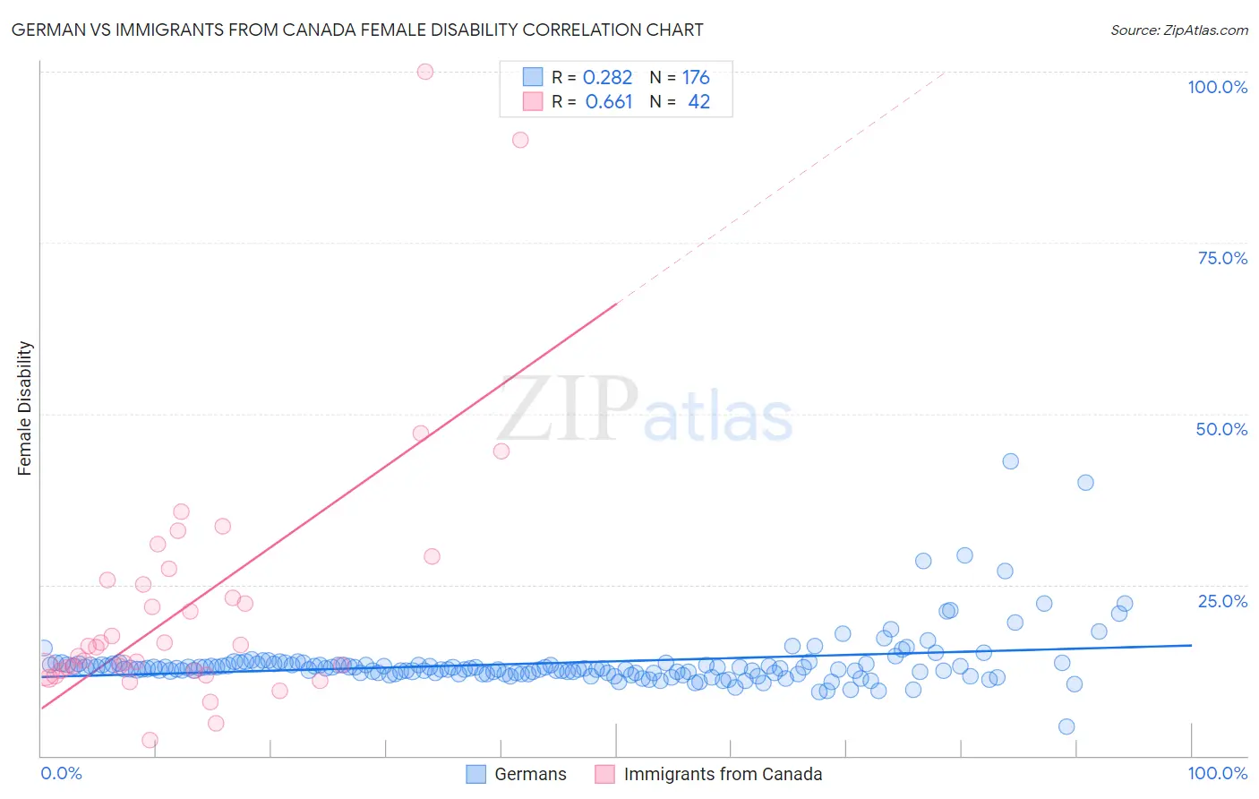 German vs Immigrants from Canada Female Disability