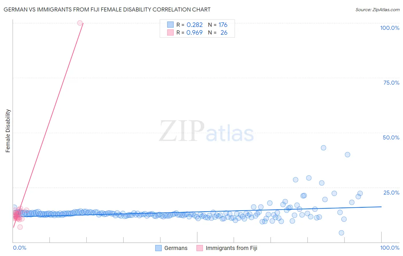 German vs Immigrants from Fiji Female Disability