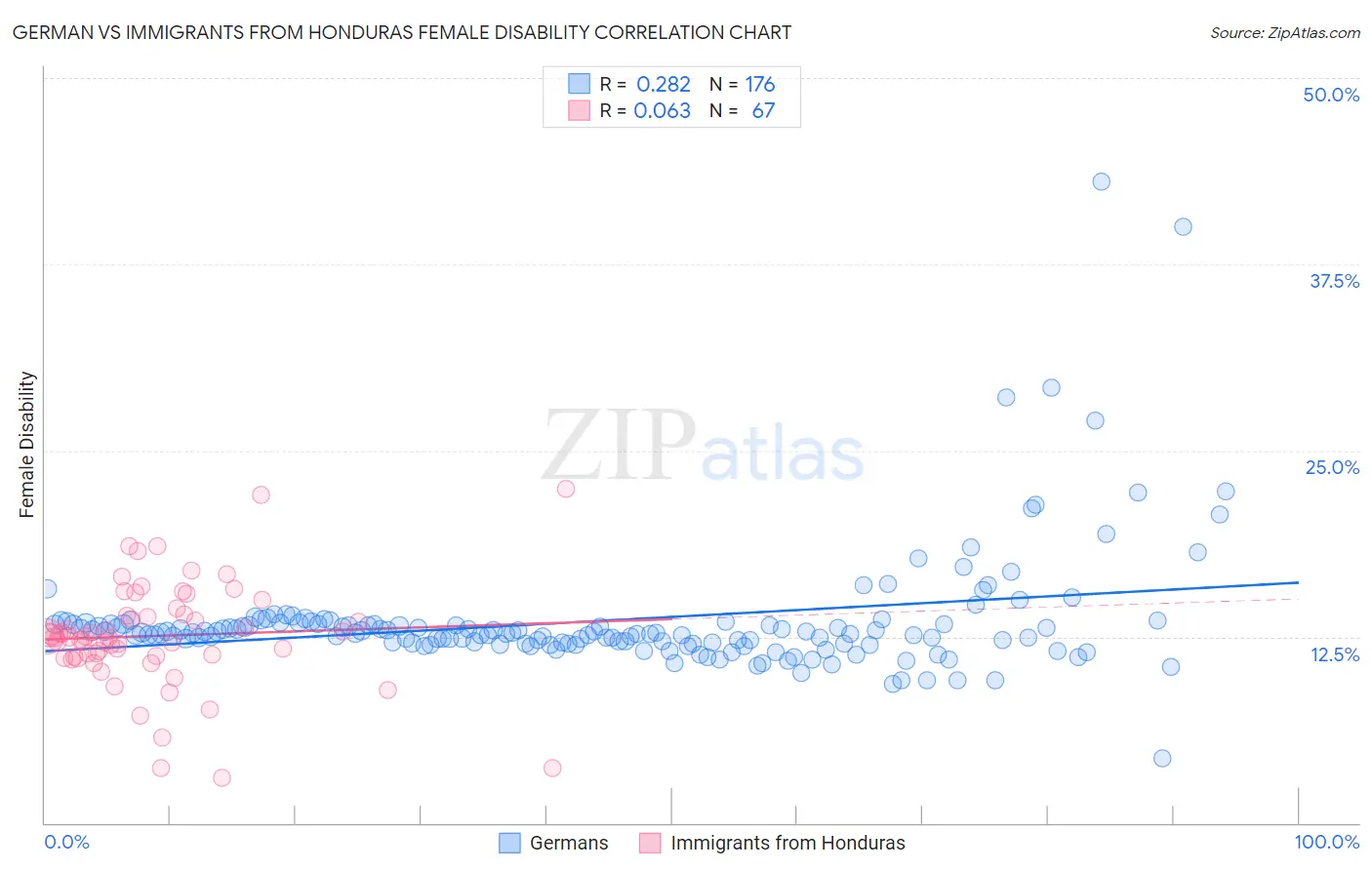 German vs Immigrants from Honduras Female Disability