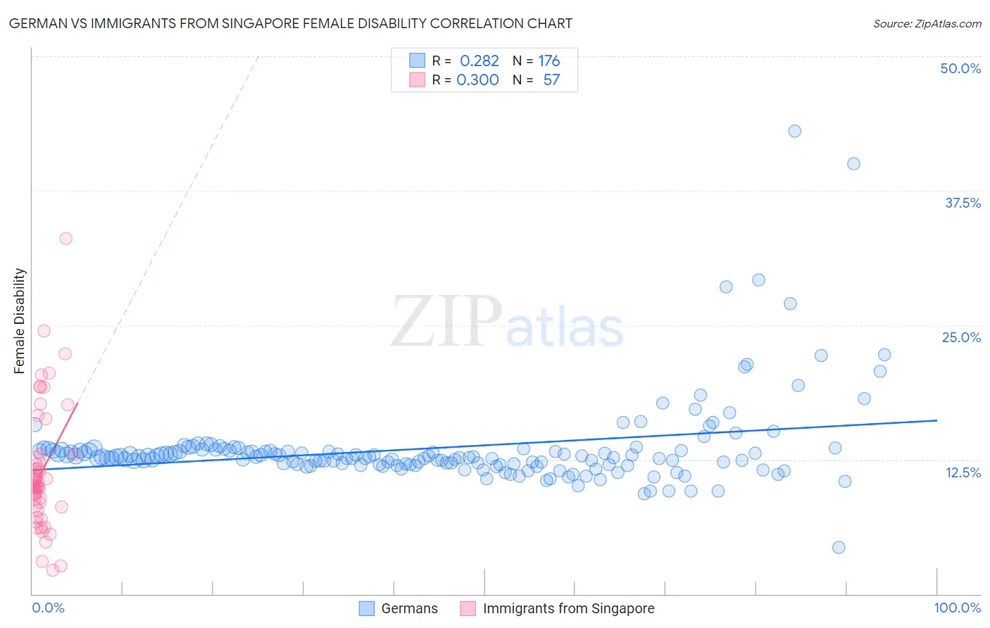 German vs Immigrants from Singapore Female Disability